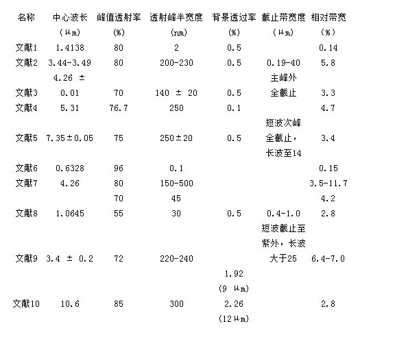 紅外(超)窄帶濾光片的國內(nèi)研制狀況