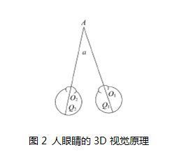 人眼睛的3D視覺效果