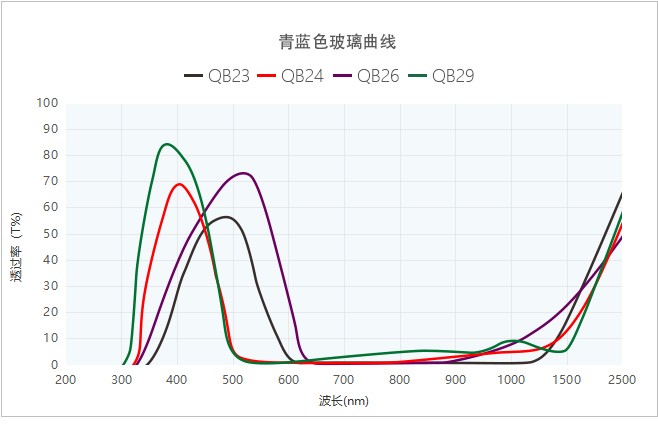 有色玻璃曲線圖