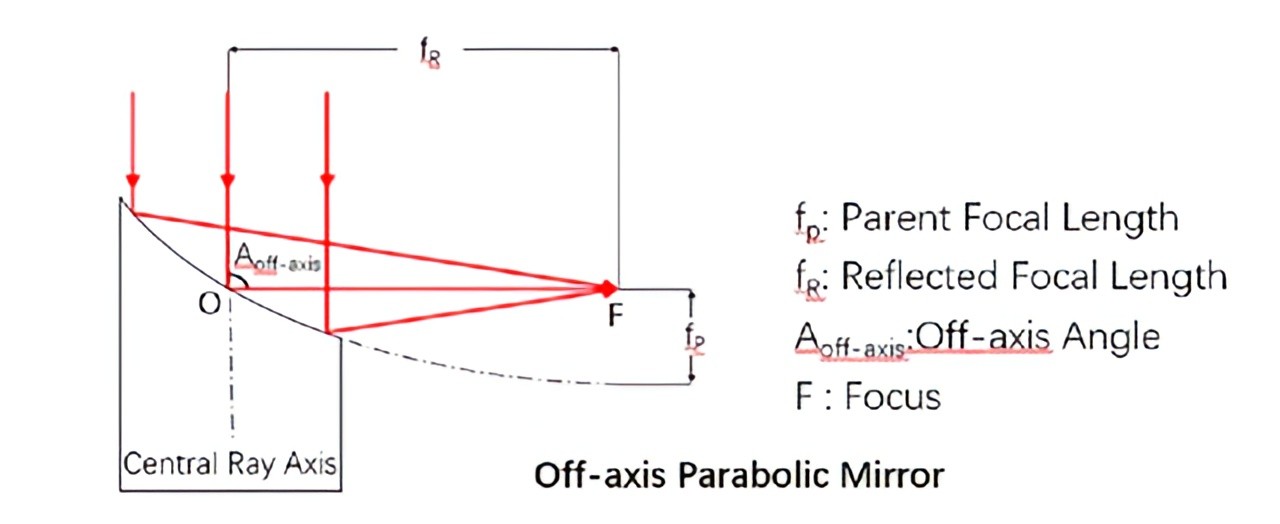 離軸拋物面反射鏡原理