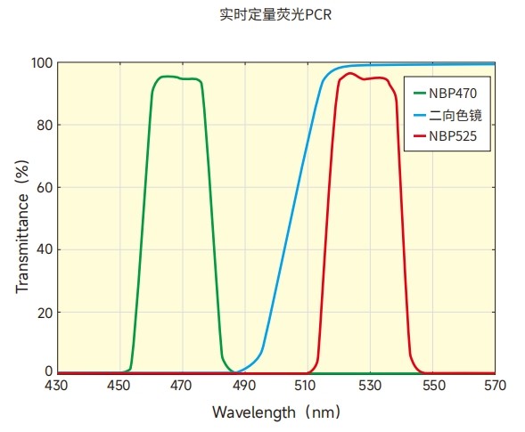 實(shí)時定量熒光PCR光譜