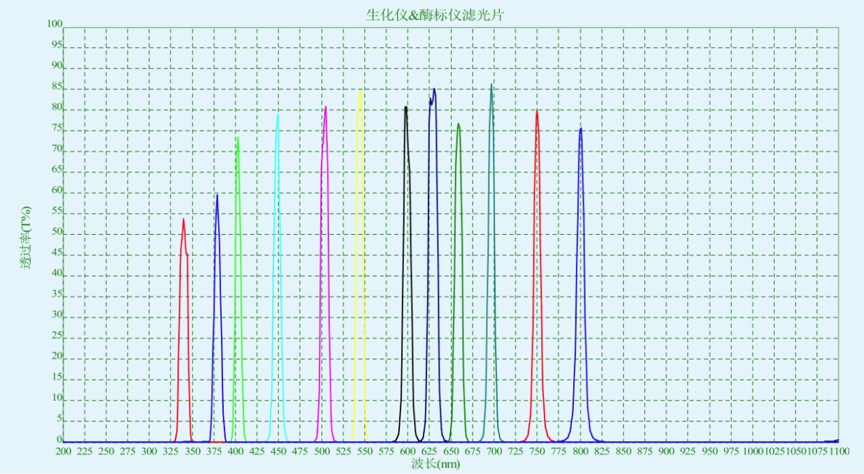 生化分析儀和酶標(biāo)儀濾光片對(duì)應(yīng)光譜圖