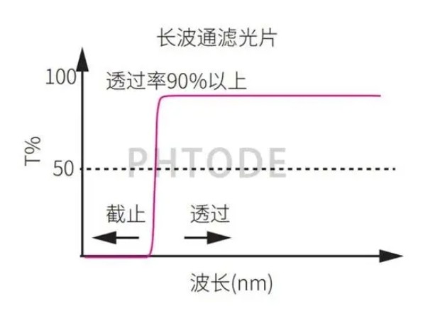 長(zhǎng)波通濾光片