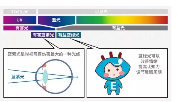 有益的藍(lán)光