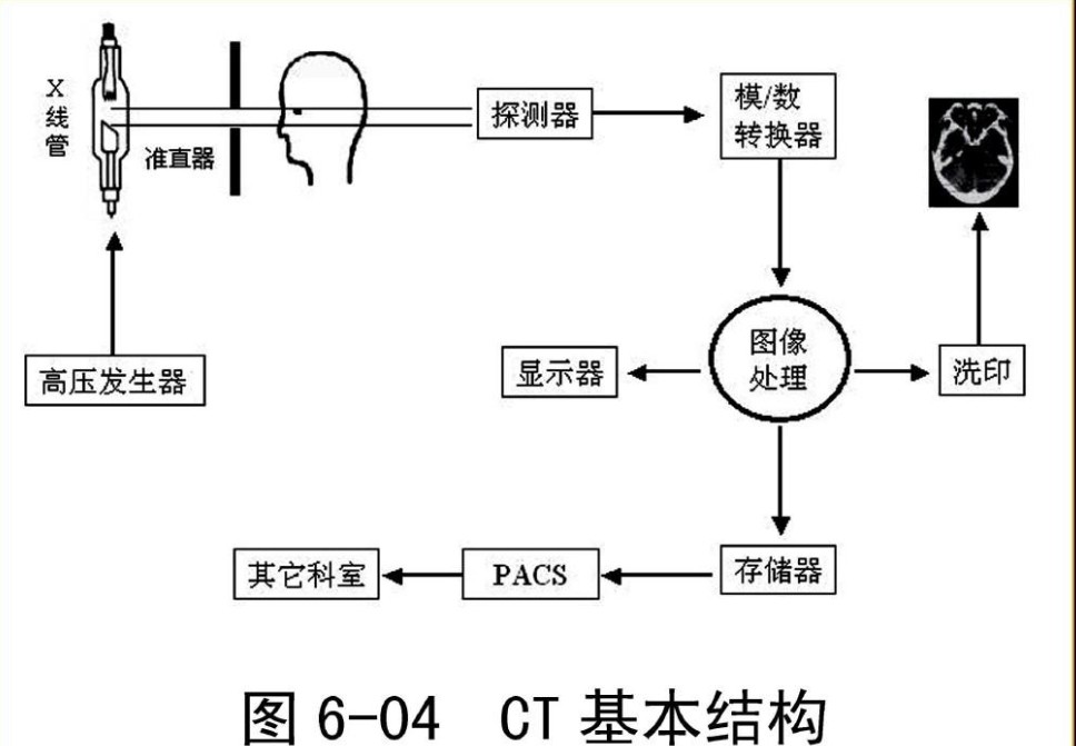 CT結(jié)構(gòu)原理