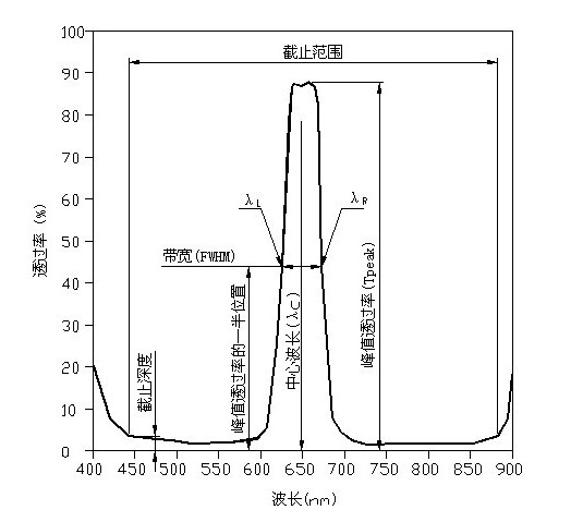 窄帶濾光片參數圖