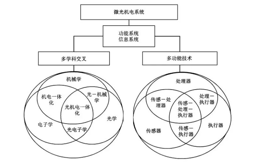 微光機電系統(tǒng)在軍事和民用領(lǐng)域的應用與展望