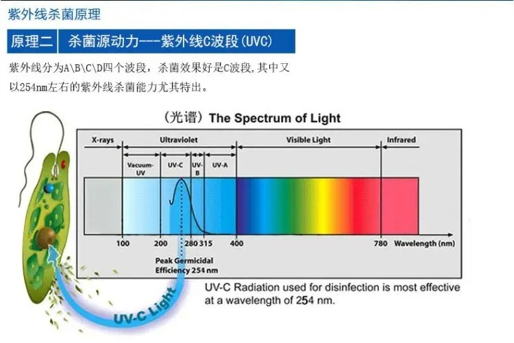 紫外線燈殺菌原理