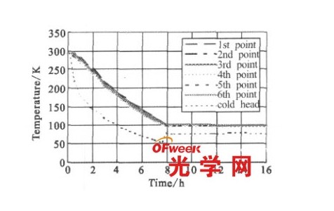 一級溫區(qū)低溫實驗結(jié)果