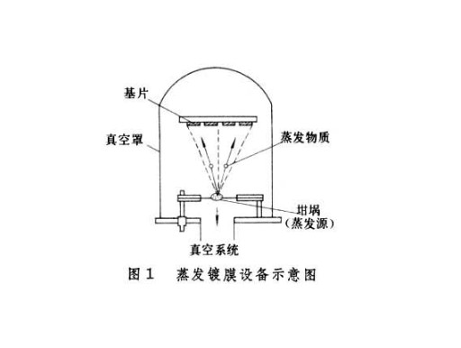 真空蒸發(fā)鍍膜法生產(chǎn)太陽膜過程