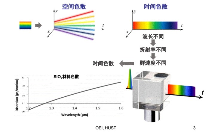 空間色散與時(shí)間色散