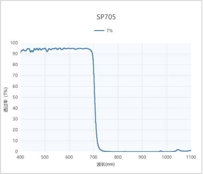 紅外截止短波濾光片光譜圖