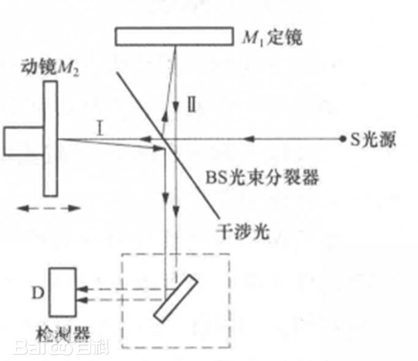 邁克爾遜（Michelson）干涉效應(yīng)