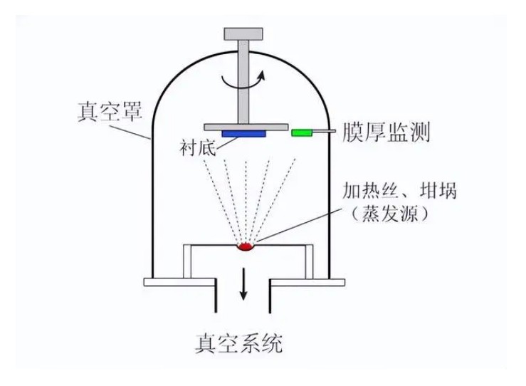 什么是真空鍍膜？都有哪些鍍膜工藝？