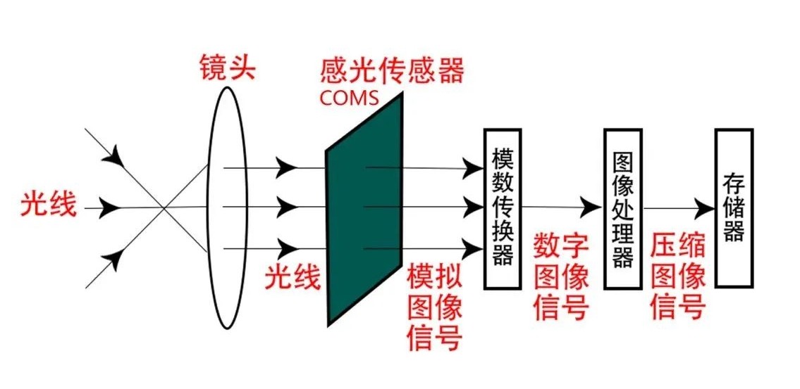 行車記錄儀光學(xué)成像