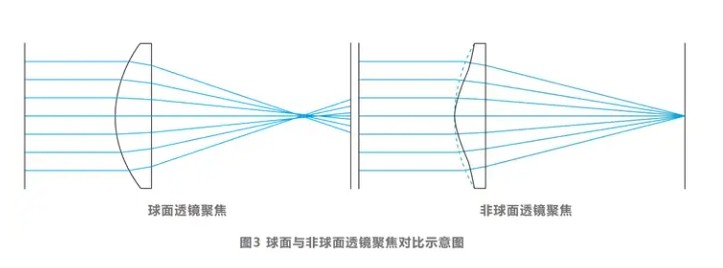 球面和非球面光路聚焦對(duì)比