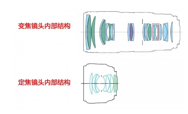 變焦鏡頭與定焦鏡頭內(nèi)部構(gòu)造對比