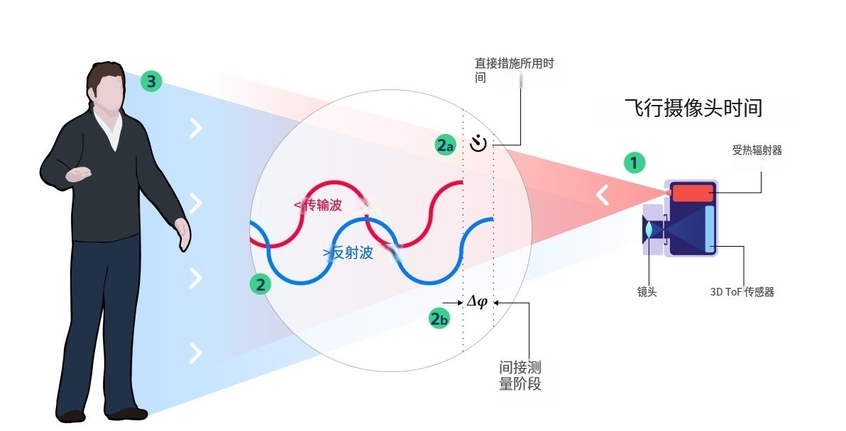 什么是TOF？它與TOF濾光片有何聯(lián)系？