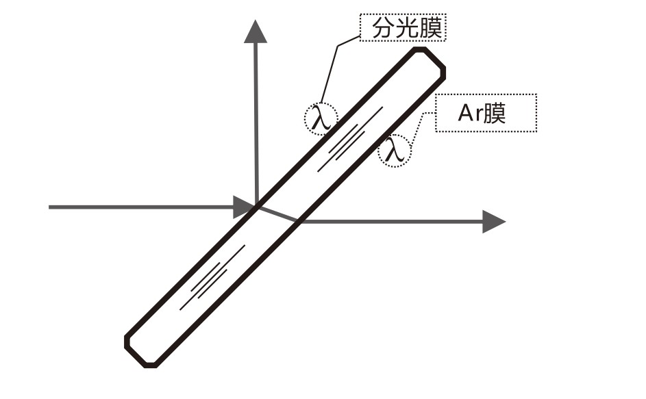 什么是AR膜？什么是分光膜？