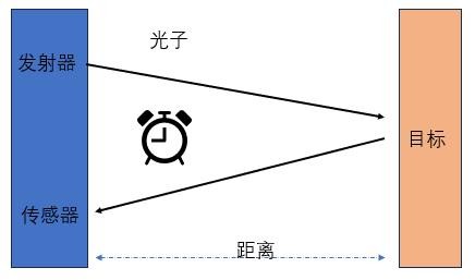 直接測量飛行時間（D-ToF）