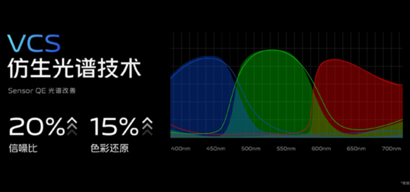 vivo VCS仿生光譜技術(shù)