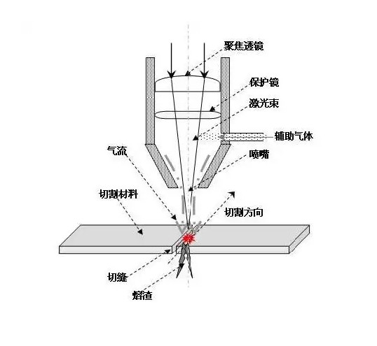 激光切割機的工作原理3