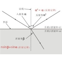 什么是布儒斯特角？布儒斯特角如何計算？