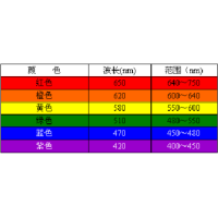 濾光片顏色是怎么確定的？