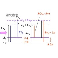 什么是拉曼光譜？