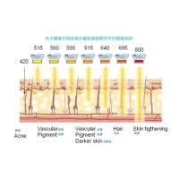 五大光子嫩膚技術(shù)（IPL、DPL、OPT、APT、BBL）及濾光片區(qū)別