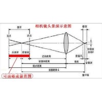 景深是什么？焦深又是什么？