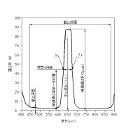 濾光片的中心波長(zhǎng)和帶寬有什么關(guān)系