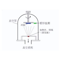 什么是真空鍍膜？都有哪些鍍膜工藝？